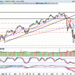 SP500: Pierde el GAP alcista que tenia que ser soporte