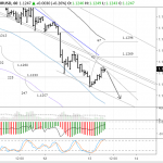 EURUSD: no disminuye la presión sobre la moneda europea