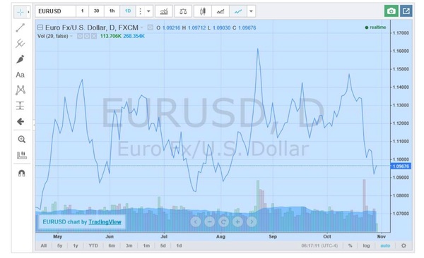 eurodolar