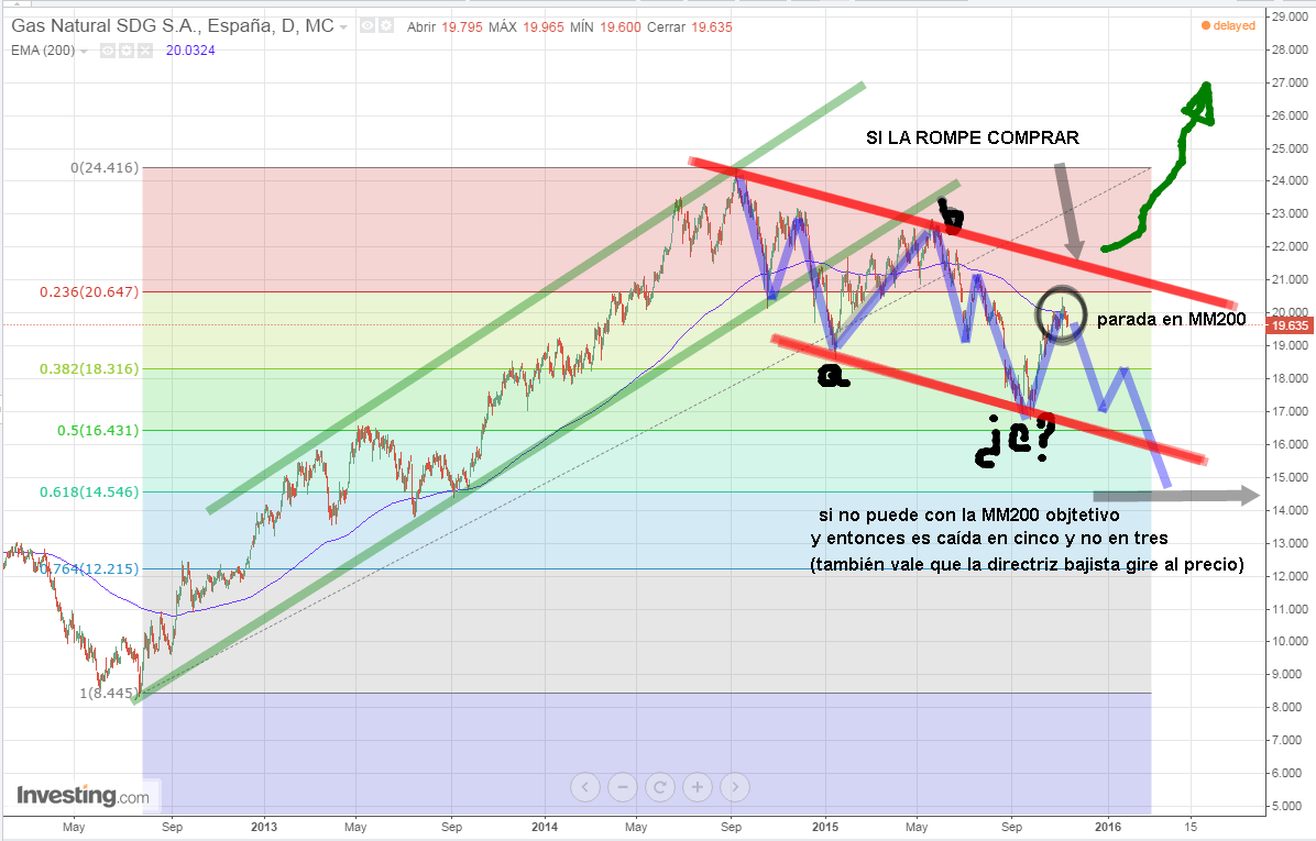 gas-natural-11-noviembre-2015