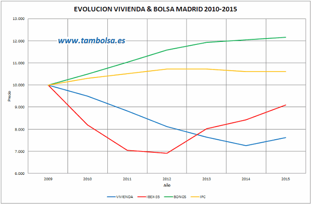 Comparativa Inmuebles Bolsa 2010-2015 v2