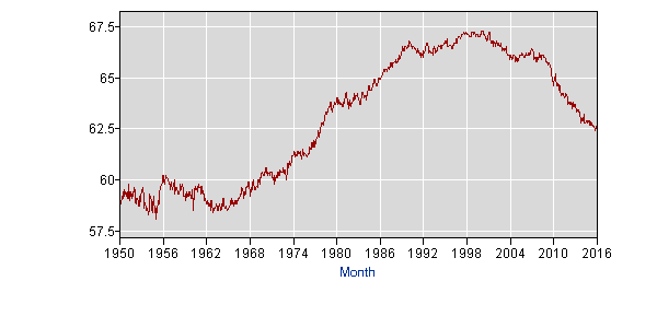 latest_numbers_LNS11300000_1950_2016_all_period_M02_data