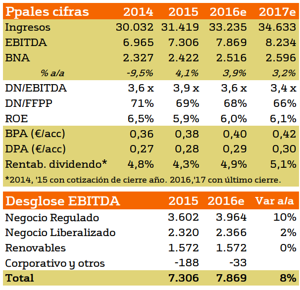 Iberdrola Sorprende con el dividendo y su Plan Estratégico