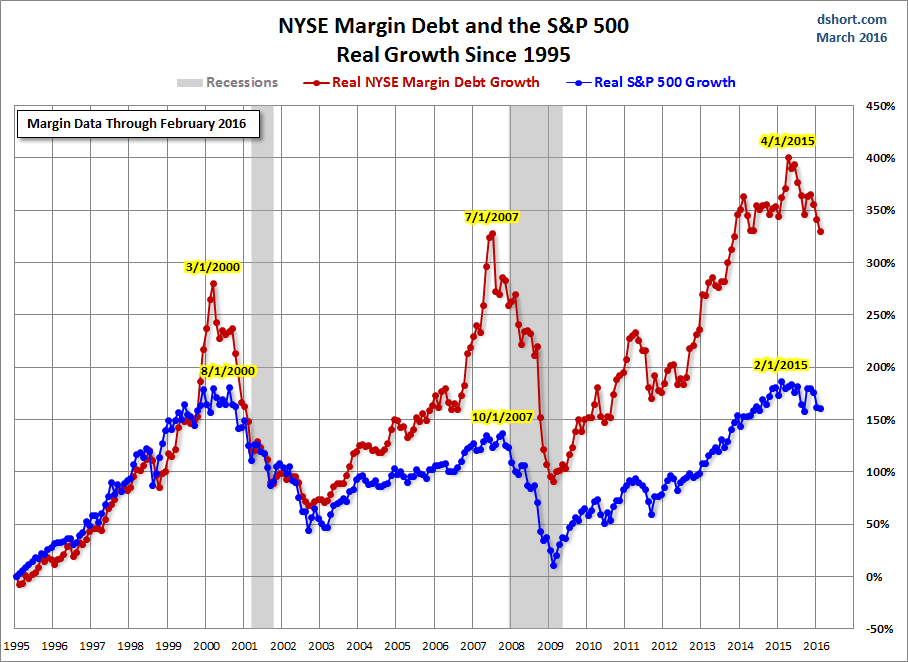 NYSE-margin-debt-SPX-growth-since-1995