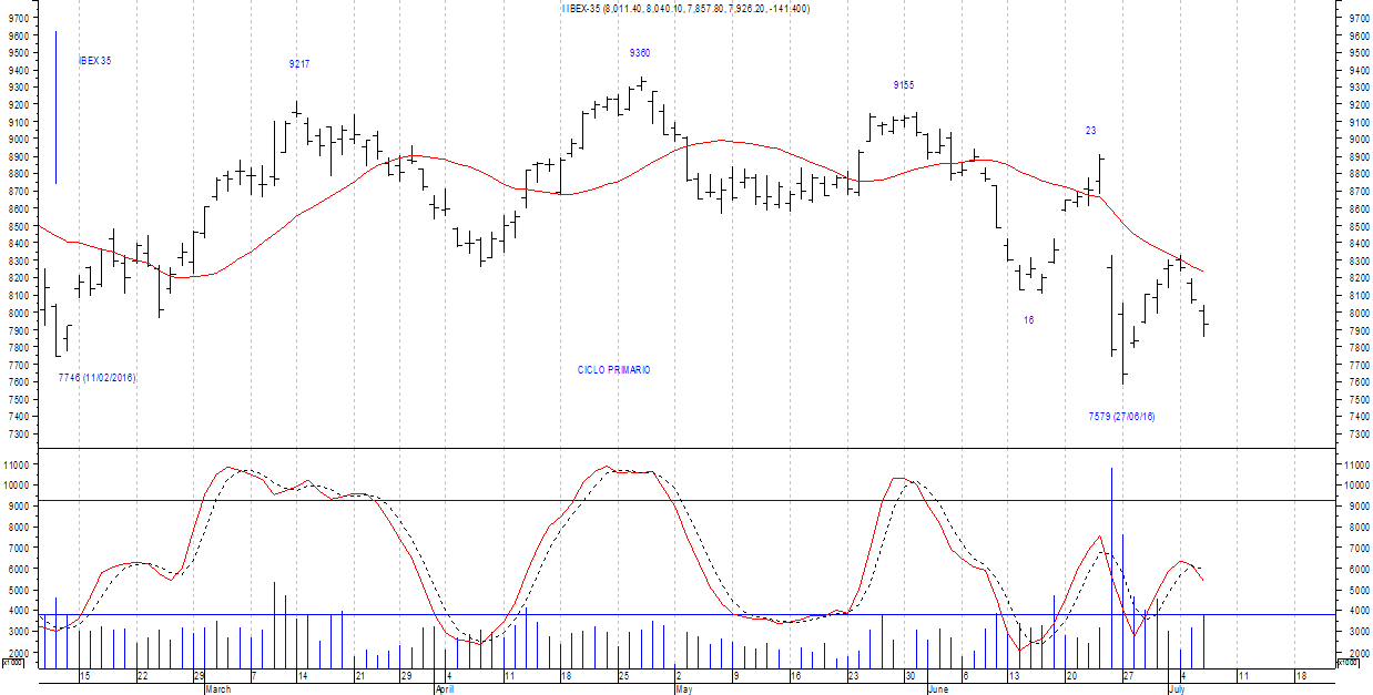 IBEX-35-dia-7-de-julio-2016