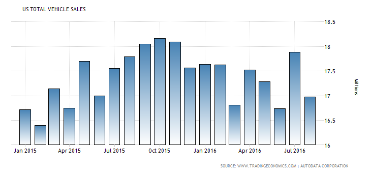 united-states-total-vehicle-sales-1