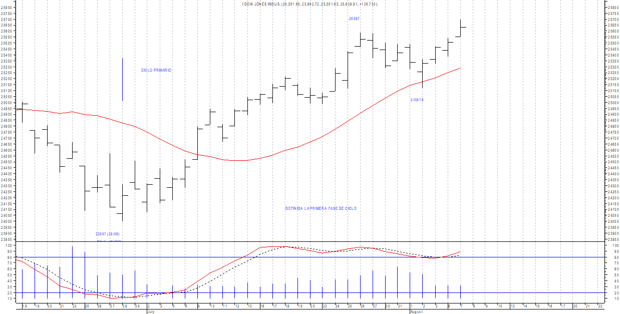 Dow Jones Análisis Cíclico. Gráfico