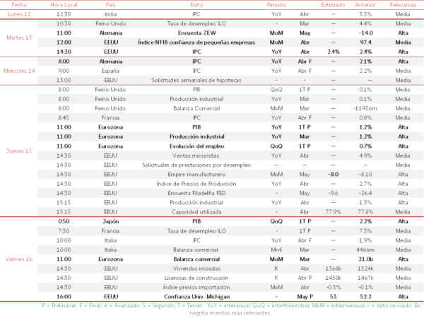 Agenda Macroeconómica del 12 al 16 de Mayo