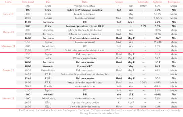 Agenda Macroeconómica del 19 al 23 de Mayo