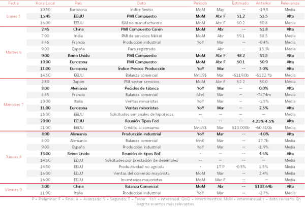 Agenda Macroeconómica del 5 al 9 de Mayo