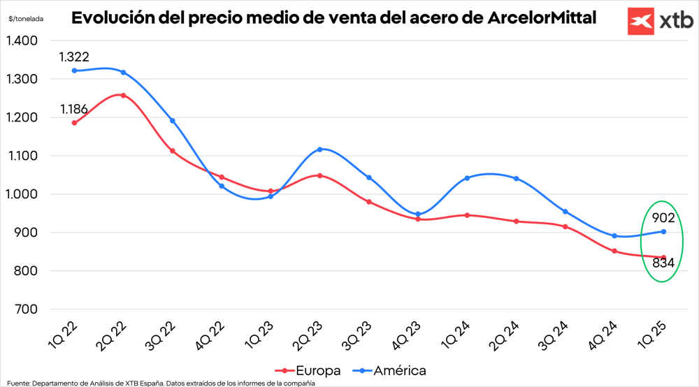 Evolución del precio medio de venta del acero de ArcelorMittal