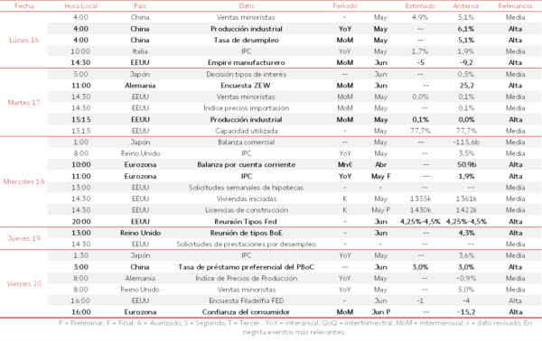 Agenda Macroeconómica del 16 al 20 de Junio