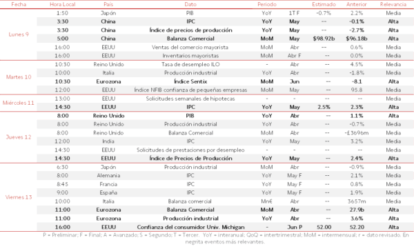 Agenda Macroeconómica del 9 al 13 de Junio
