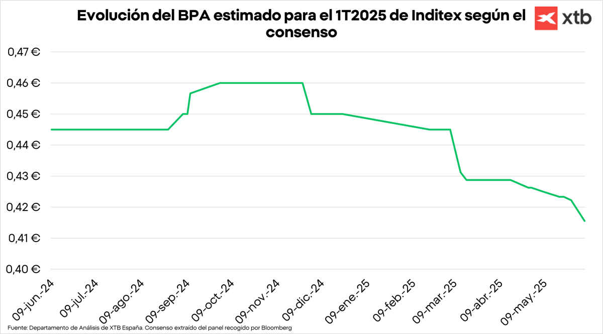 Evolucion del BPA estimado para el 1T2025 de Inditex según el consenso