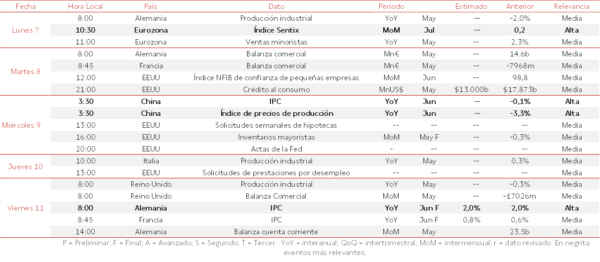 Agenda Macroeconómica del 7 al 11 de Julio