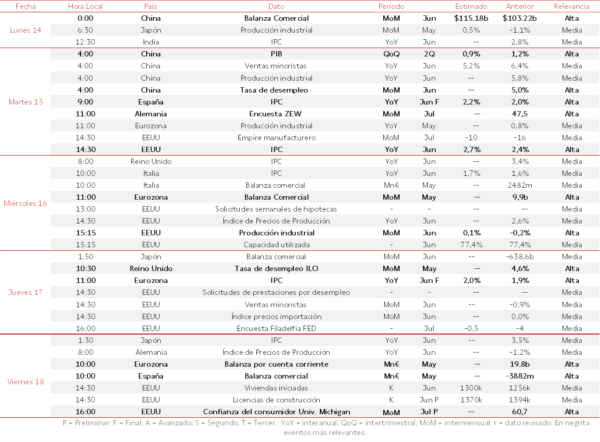 Agenda Macroeconómica del 14 al 18 de Julio