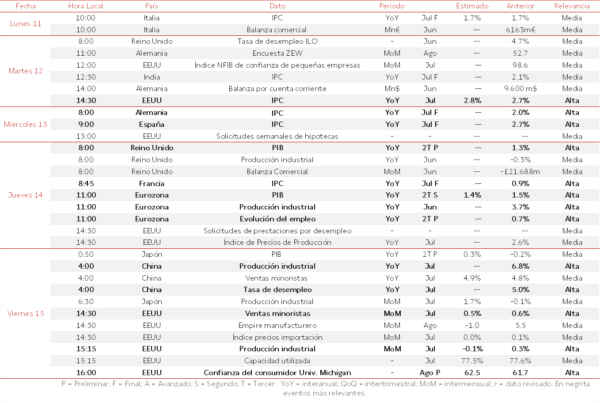 Agenda Macroeconómica del 11 al 15 de Agosto
