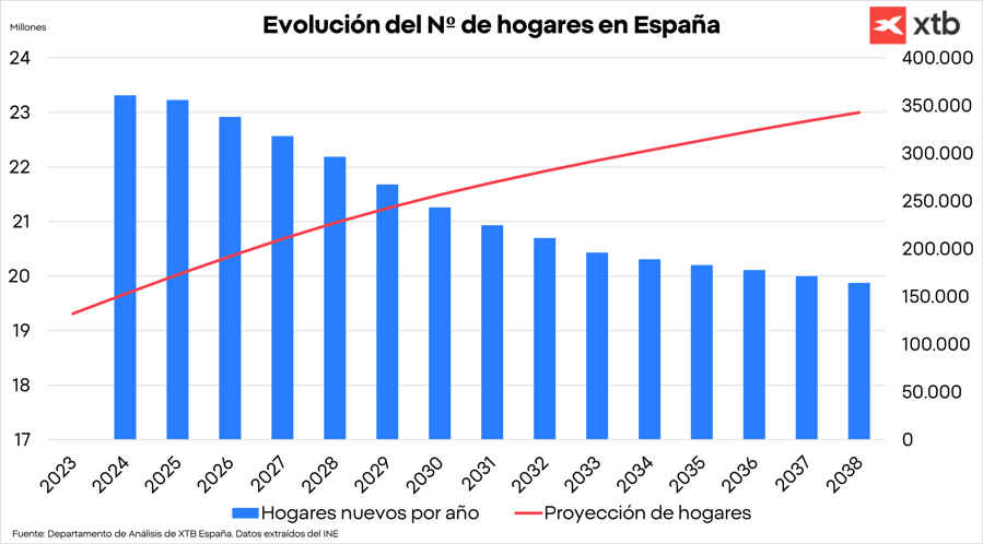 Evolución del numero de hogares en España - Neinor