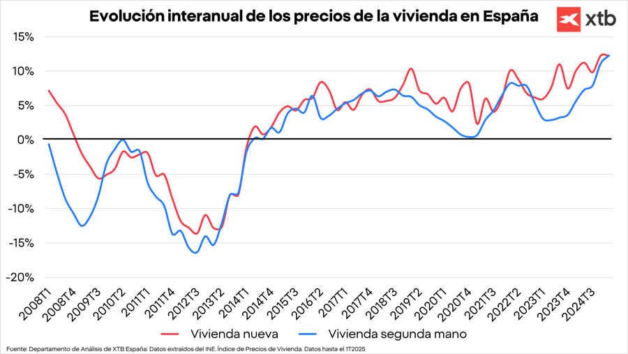 Evolución interanual de los precios de la vivienda en España - Neinor