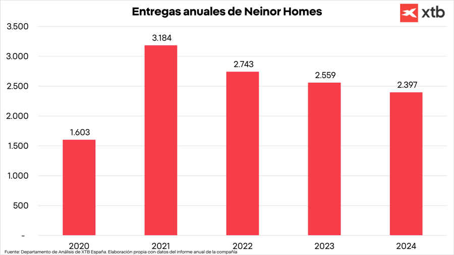 Entregas anuales de Neinor Homes