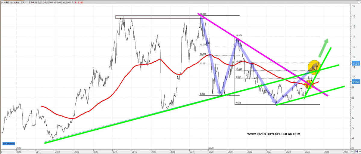 Almirall llegó al objetivo de corto plazo ¿corrección o a 14 euros?