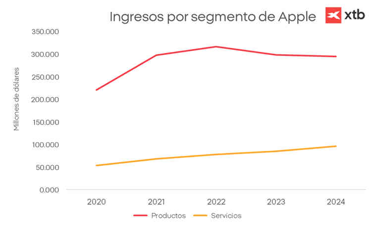 Ingresos por segmento de Apple