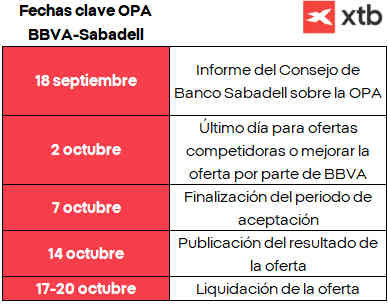 Empieza el periodo de aceptación de la OPA de BBVA a Sabadell