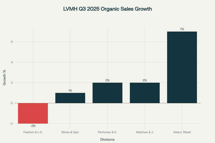 Crecimiento en las ventas organicas de LVMH