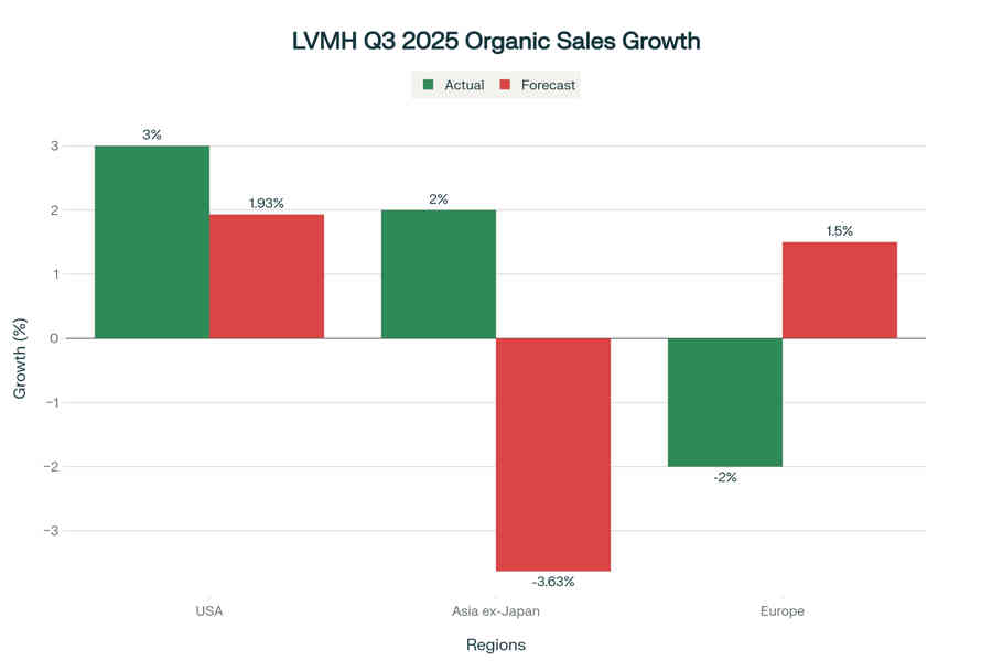 Crecimiento en las ventas de LVMH por región