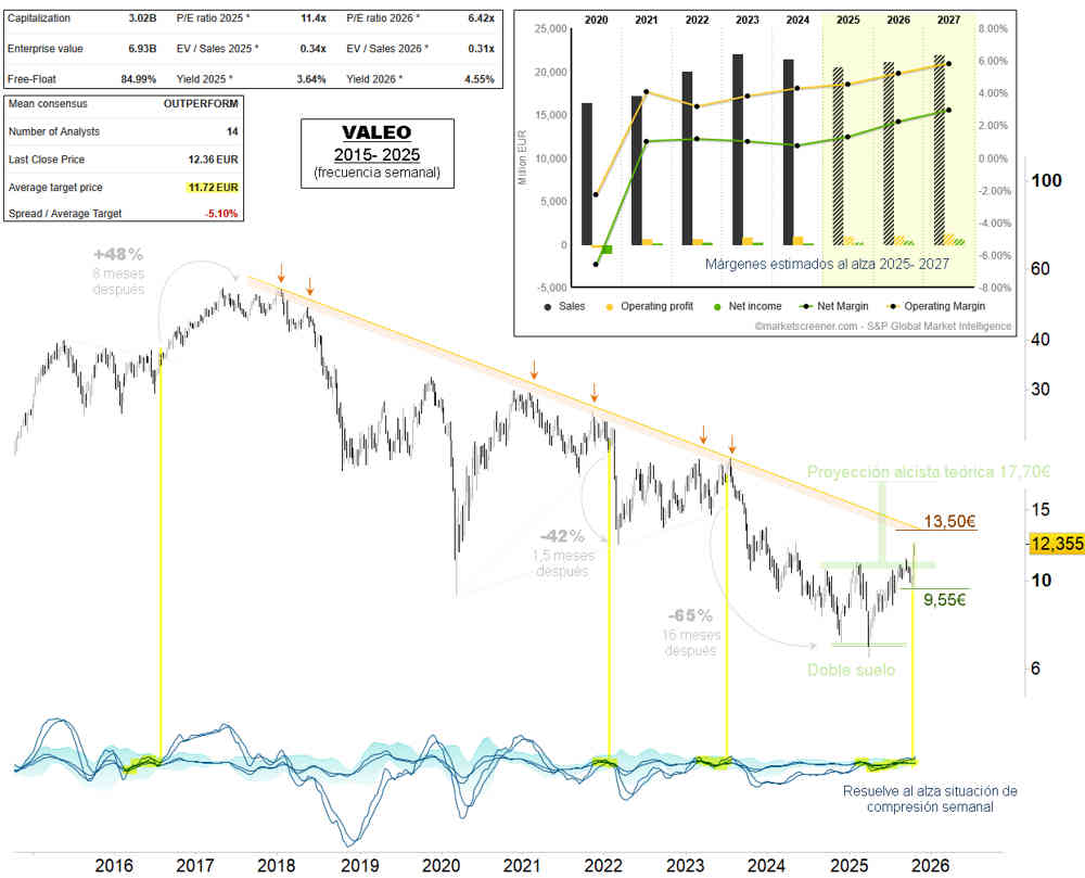 Valeo rompe al alza un rango de 16 meses