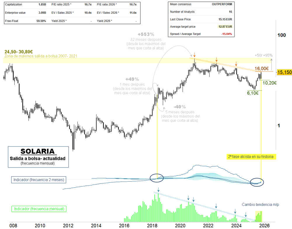 El cambio de tendencia en Solaria es cada mes más real