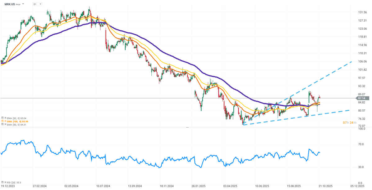 Merck: Acción de la semana