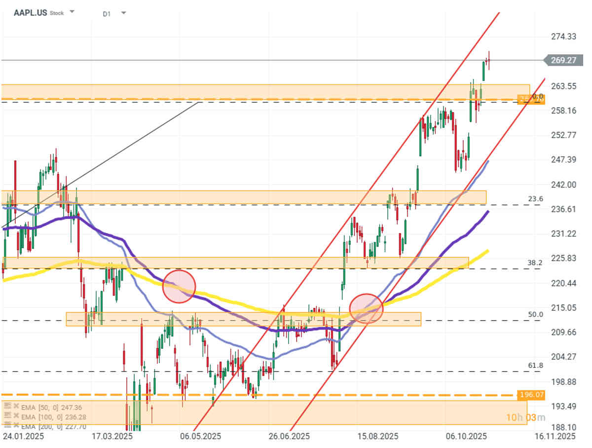 Apple: ¿Qué podemos esperar de sus resultados?