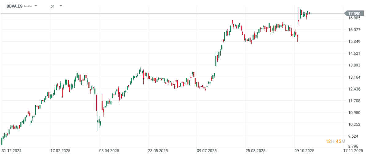 BBVA cae a la espera de que presente sus cifras