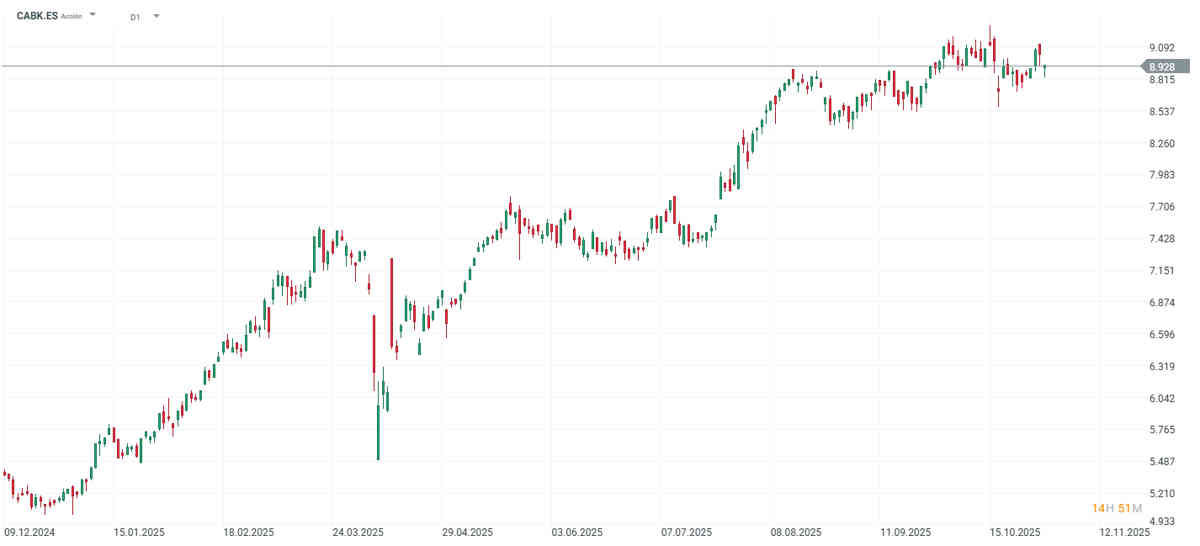 CaixaBank cae tras presentar sus resultados del 3T2025