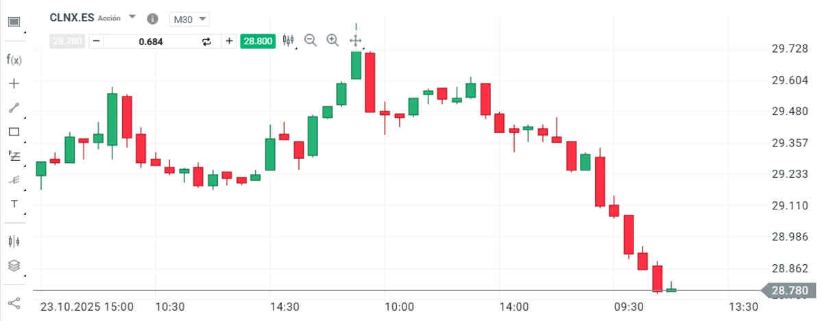 Cellnex retrocede por su reducción de capital