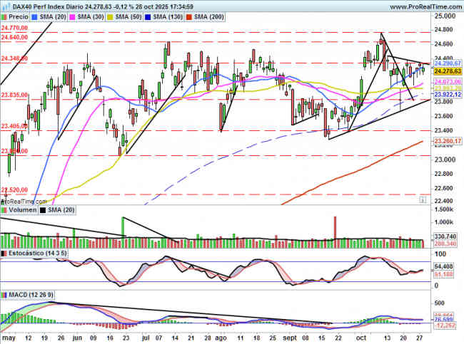 DAX: No puede seguir la tendencia de los mercados