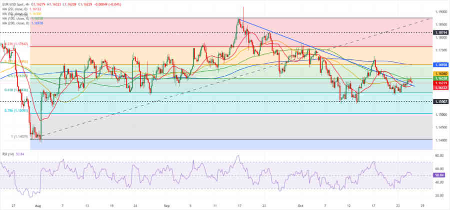 EURUSD: El Euro tiene dificultades para encontrar una dirección antes de las reuniones de la Fed y el BCE