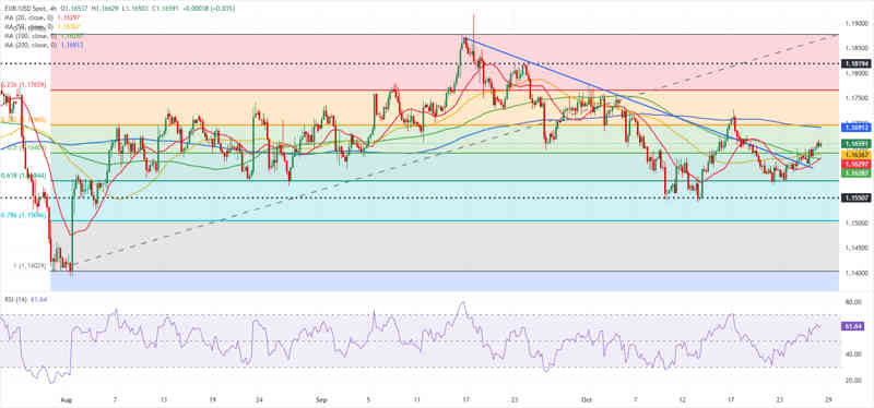 EURUSD: El Euro muestra signos de vida mientras el foco se centra en las reuniones de los bancos centrales
