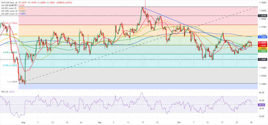 EURUSD: Los compradores dudan ante la resistencia clave se mantiene intacta antes de la Fed