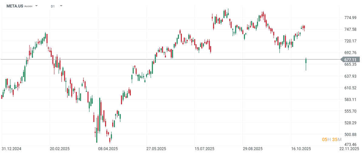 Meta: ¿Por qué se desploma un 10%?