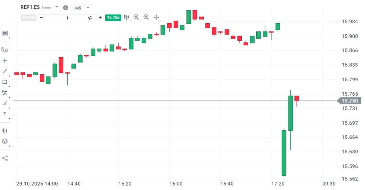 Los resultados de Repsol no convencen al mercado