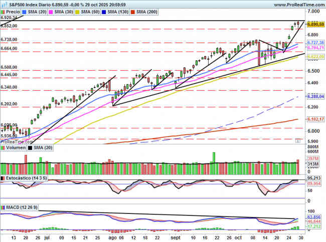 SP500: Logra aguantar pese al discurso de Powell