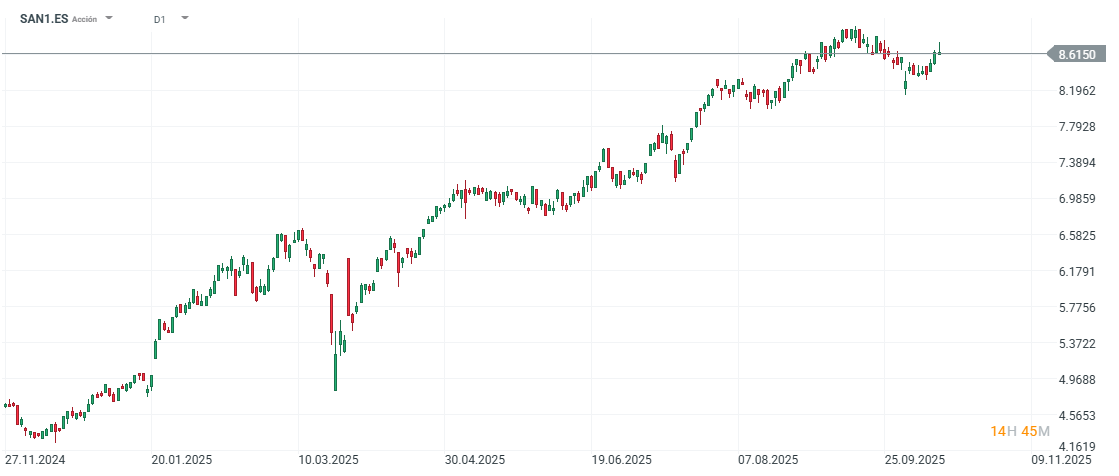 Santander sube con fuerza tras sus resultados del 3T2025