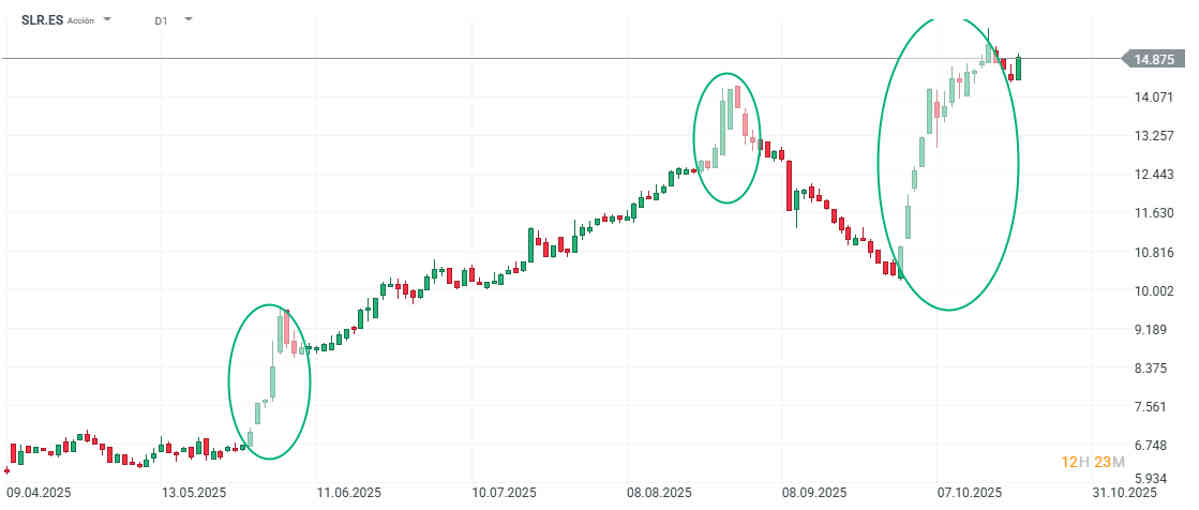 Solaria: ¿otro shortsqueeze en las acciones?