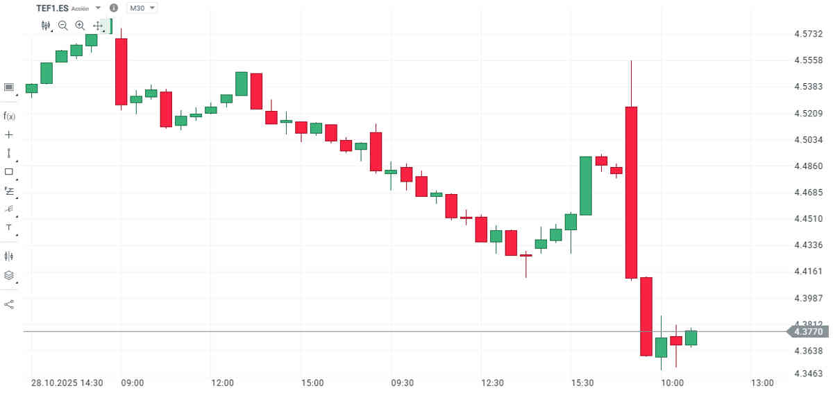 Telefónica acusa el recorte de dividendo