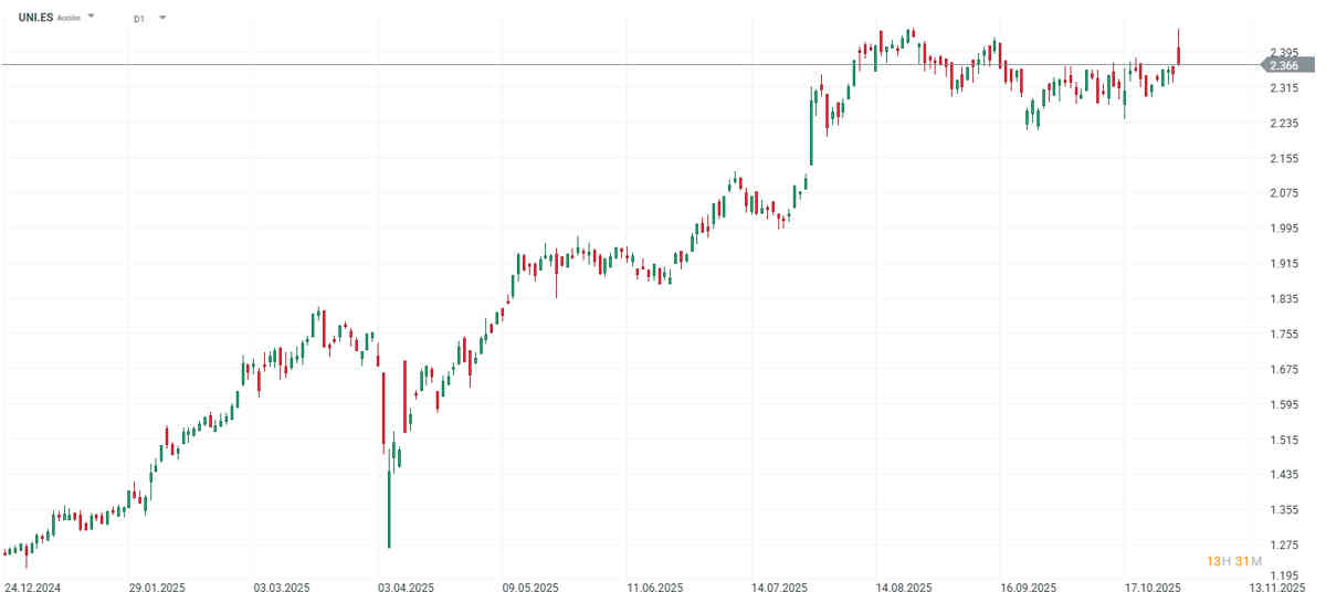 Los resultados de Unicaja gustan al mercado