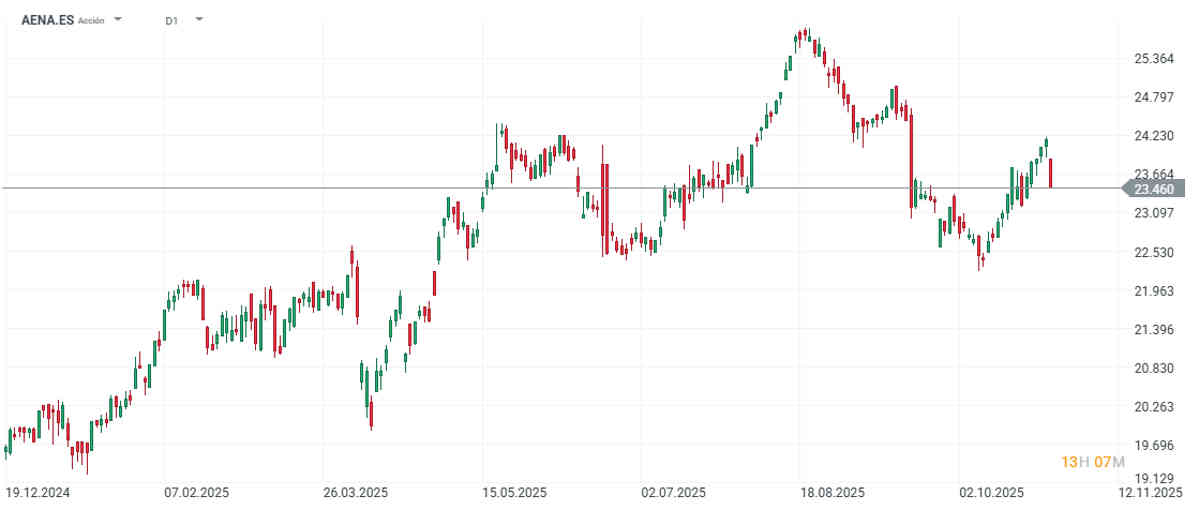 Aena cae más de un 2% tras presentar sus resultados