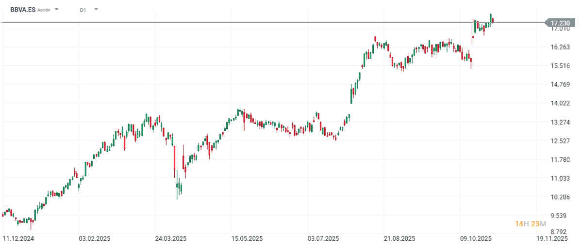 BBVA cae con fuerza a pesar de unos buenos resultados