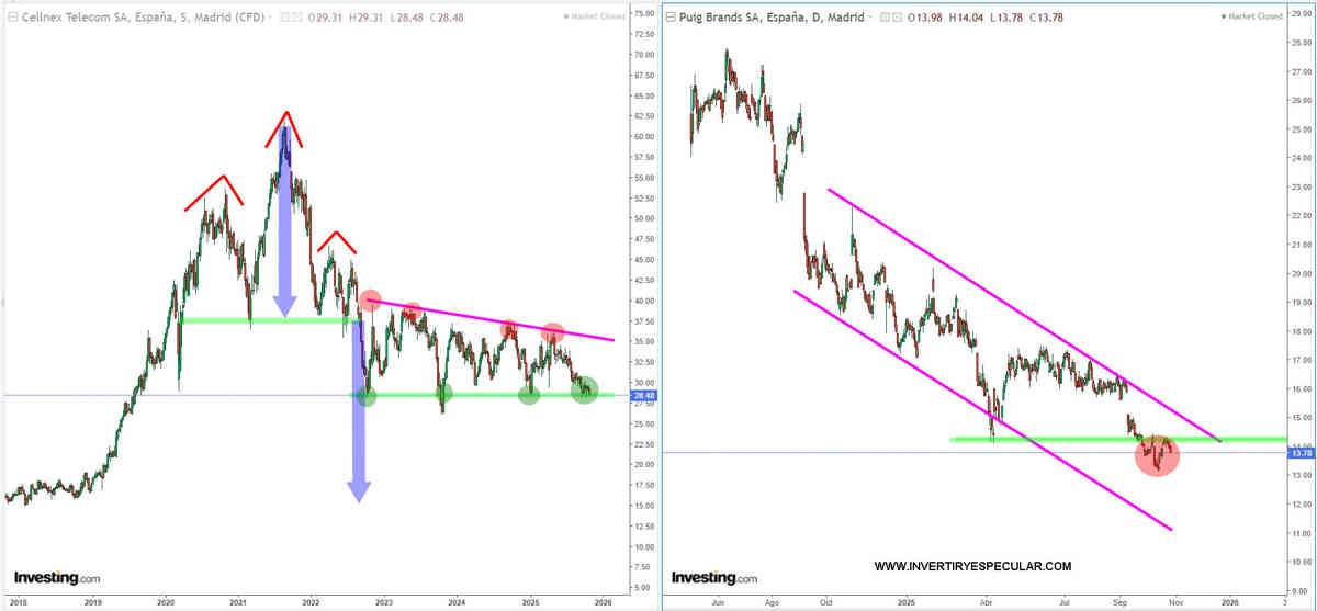 Mientras el IBEX vive días de vino y rosas, Cellnex y Puig lo están pasando realmente mal